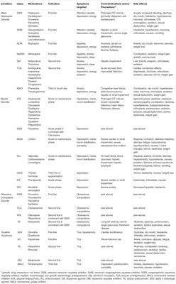 Evolution in the Treatment of Psychiatric Disorders: From Psychosurgery to Psychopharmacology to Neuromodulation